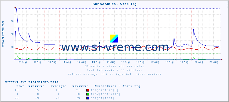  :: Suhodolnica - Stari trg :: temperature | flow | height :: last two weeks / 30 minutes.