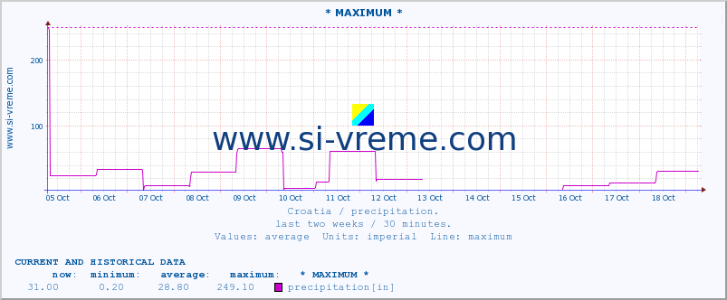  :: * MAXIMUM * :: precipitation :: last two weeks / 30 minutes.