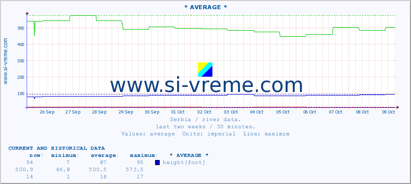  :: * AVERAGE * :: height |  |  :: last two weeks / 30 minutes.