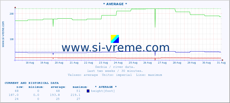  :: * AVERAGE * :: height |  |  :: last two weeks / 30 minutes.