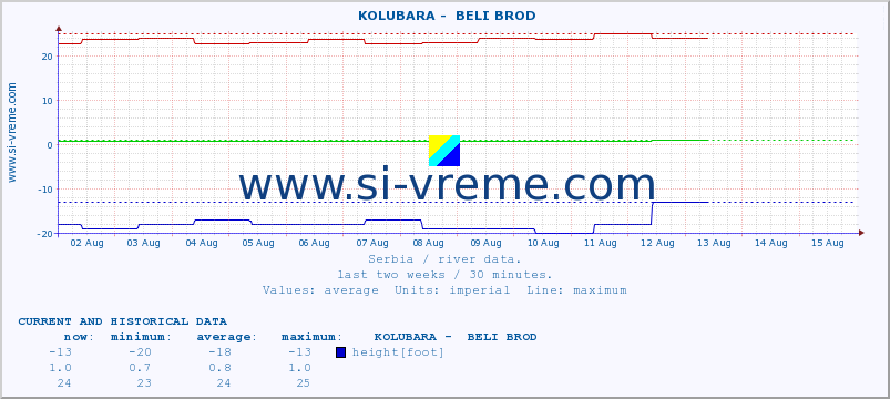  ::  KOLUBARA -  BELI BROD :: height |  |  :: last two weeks / 30 minutes.