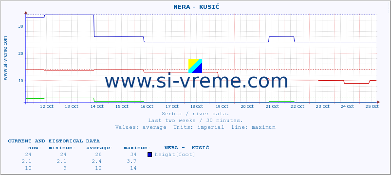  ::  NERA -  KUSIĆ :: height |  |  :: last two weeks / 30 minutes.