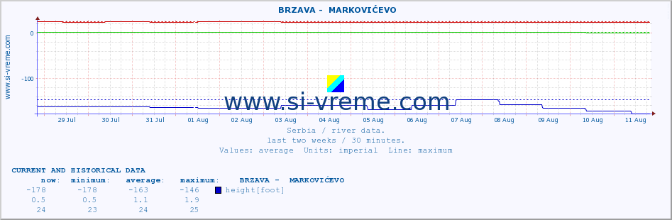  ::  BRZAVA -  MARKOVIĆEVO :: height |  |  :: last two weeks / 30 minutes.