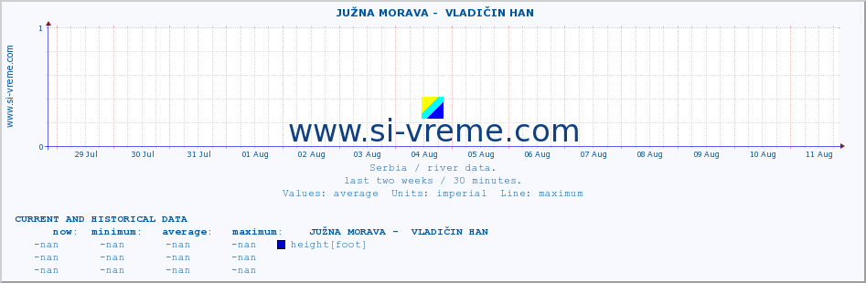  ::  JUŽNA MORAVA -  VLADIČIN HAN :: height |  |  :: last two weeks / 30 minutes.