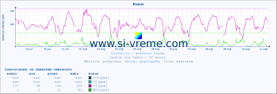 POVPREČJE :: Koper :: SO2 | CO | O3 | NO2 :: zadnja dva tedna / 30 minut.