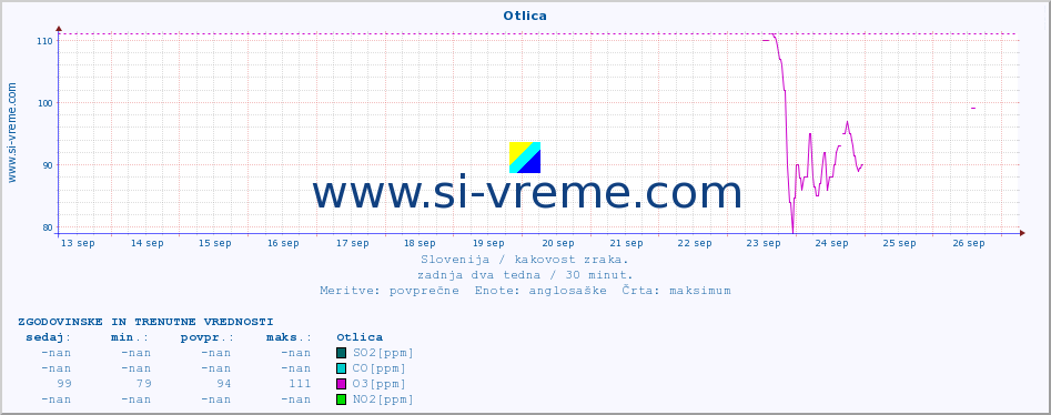 POVPREČJE :: Otlica :: SO2 | CO | O3 | NO2 :: zadnja dva tedna / 30 minut.