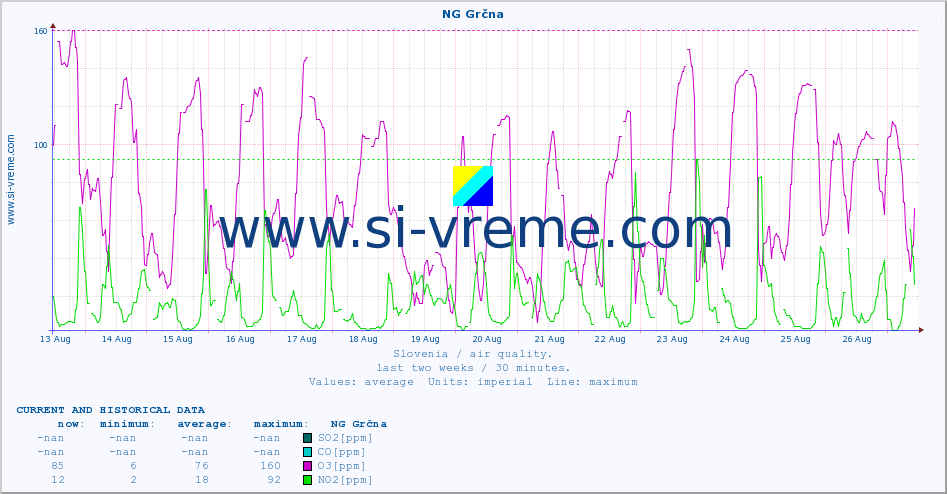  :: NG Grčna :: SO2 | CO | O3 | NO2 :: last two weeks / 30 minutes.