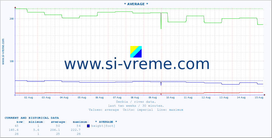  :: * AVERAGE * :: height |  |  :: last two weeks / 30 minutes.