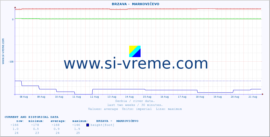  ::  BRZAVA -  MARKOVIĆEVO :: height |  |  :: last two weeks / 30 minutes.