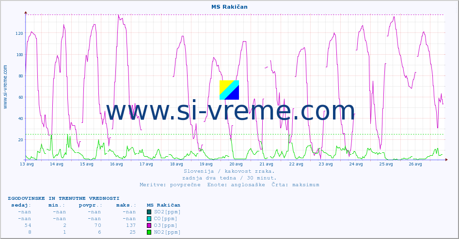 POVPREČJE :: MS Rakičan :: SO2 | CO | O3 | NO2 :: zadnja dva tedna / 30 minut.
