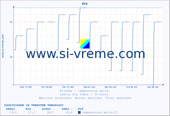 POVPREČJE :: Krk :: temperatura morja :: zadnja dva tedna / 30 minut.