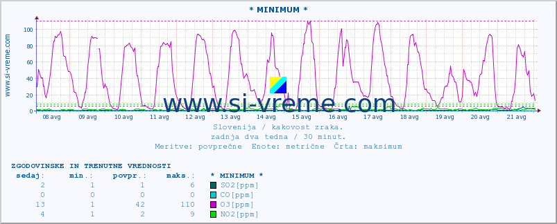 POVPREČJE :: * MINIMUM * :: SO2 | CO | O3 | NO2 :: zadnja dva tedna / 30 minut.