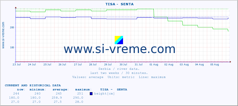  ::  TISA -  SENTA :: height |  |  :: last two weeks / 30 minutes.