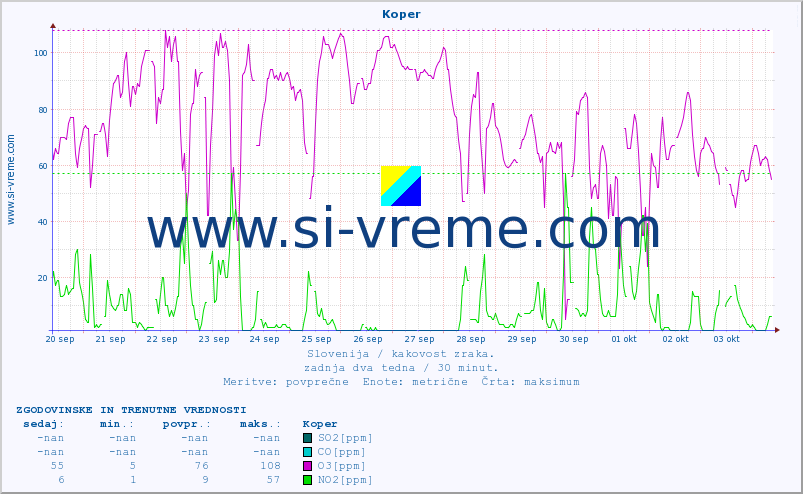 POVPREČJE :: Koper :: SO2 | CO | O3 | NO2 :: zadnja dva tedna / 30 minut.