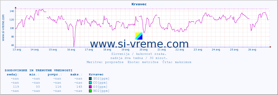 POVPREČJE :: Krvavec :: SO2 | CO | O3 | NO2 :: zadnja dva tedna / 30 minut.