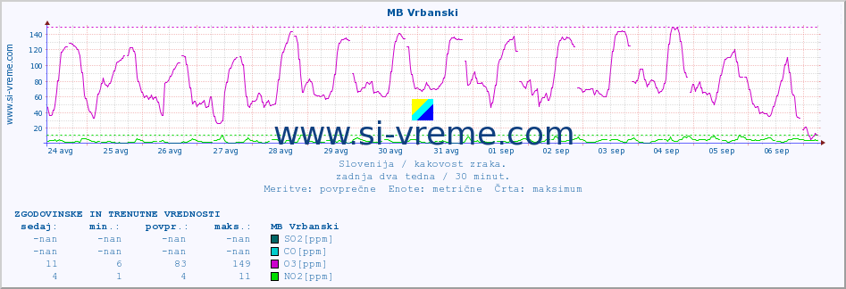 POVPREČJE :: MB Vrbanski :: SO2 | CO | O3 | NO2 :: zadnja dva tedna / 30 minut.