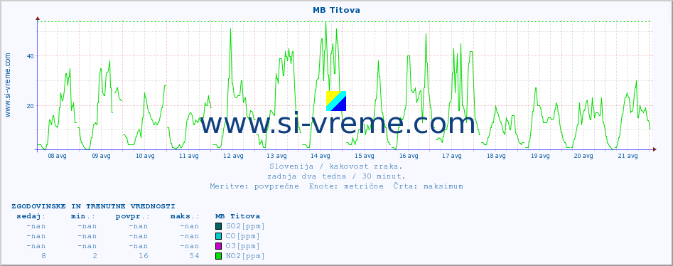POVPREČJE :: MB Titova :: SO2 | CO | O3 | NO2 :: zadnja dva tedna / 30 minut.