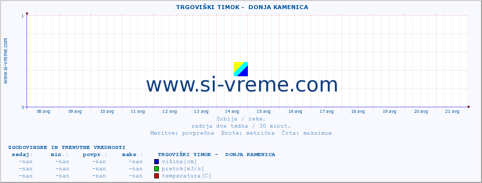 POVPREČJE ::  TRGOVIŠKI TIMOK -  DONJA KAMENICA :: višina | pretok | temperatura :: zadnja dva tedna / 30 minut.