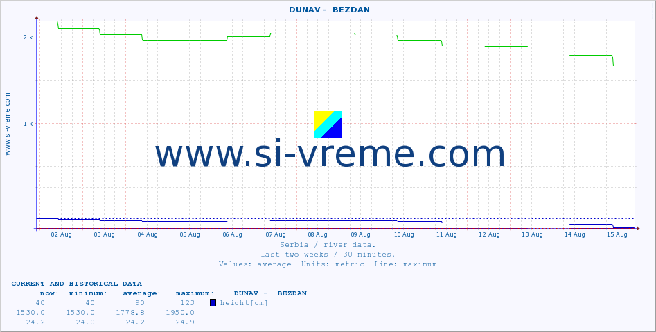  ::  DUNAV -  BEZDAN :: height |  |  :: last two weeks / 30 minutes.