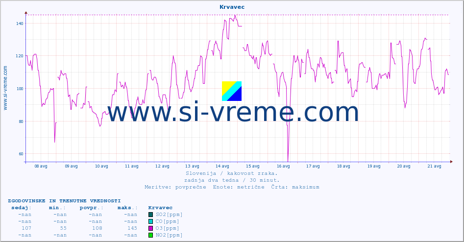 POVPREČJE :: Krvavec :: SO2 | CO | O3 | NO2 :: zadnja dva tedna / 30 minut.