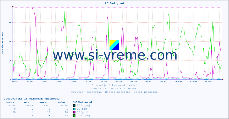 POVPREČJE :: LJ Bežigrad :: SO2 | CO | O3 | NO2 :: zadnja dva tedna / 30 minut.