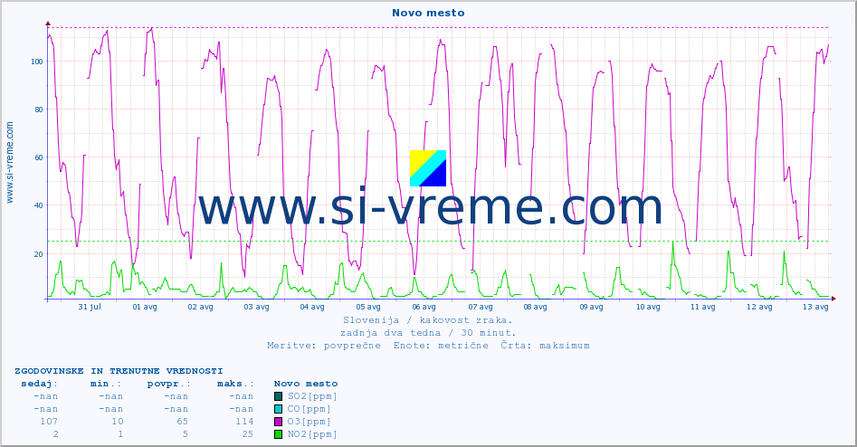 POVPREČJE :: Novo mesto :: SO2 | CO | O3 | NO2 :: zadnja dva tedna / 30 minut.