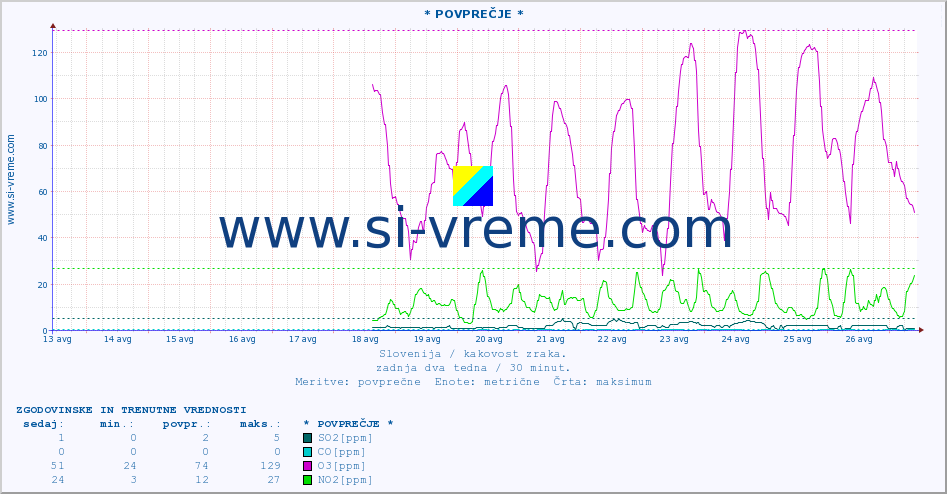 POVPREČJE :: * POVPREČJE * :: SO2 | CO | O3 | NO2 :: zadnja dva tedna / 30 minut.