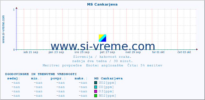 POVPREČJE :: MS Cankarjeva :: SO2 | CO | O3 | NO2 :: zadnja dva tedna / 30 minut.