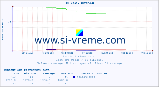  ::  DUNAV -  BEZDAN :: height |  |  :: last two weeks / 30 minutes.