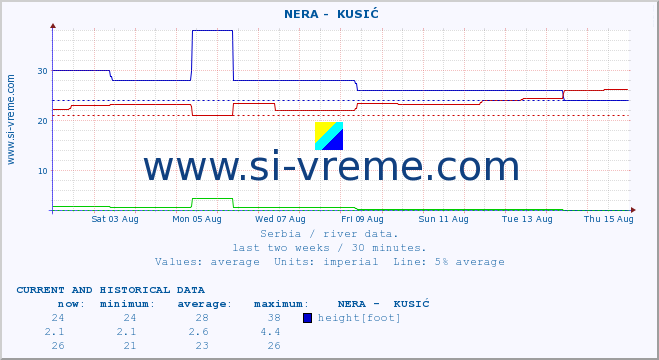  ::  NERA -  KUSIĆ :: height |  |  :: last two weeks / 30 minutes.