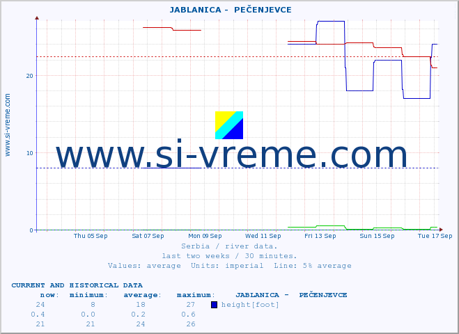  ::  JABLANICA -  PEČENJEVCE :: height |  |  :: last two weeks / 30 minutes.