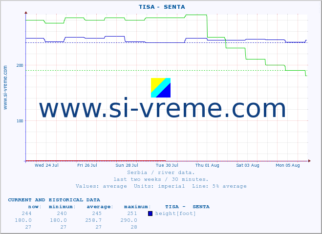  ::  TISA -  SENTA :: height |  |  :: last two weeks / 30 minutes.