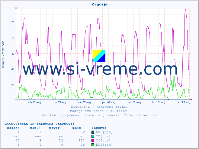 POVPREČJE :: Zagorje :: SO2 | CO | O3 | NO2 :: zadnja dva tedna / 30 minut.