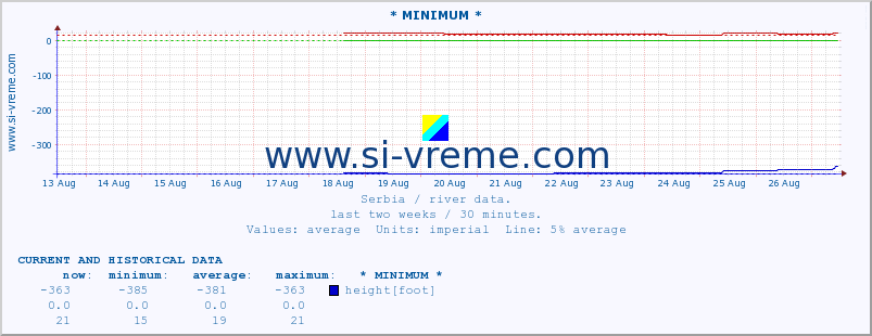  :: * MINIMUM* :: height |  |  :: last two weeks / 30 minutes.