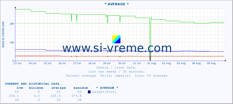  :: * AVERAGE * :: height |  |  :: last two weeks / 30 minutes.