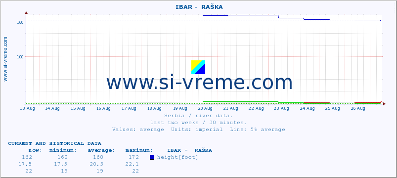  ::  IBAR -  RAŠKA :: height |  |  :: last two weeks / 30 minutes.