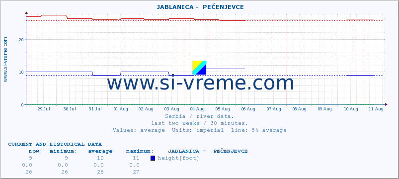  ::  JABLANICA -  PEČENJEVCE :: height |  |  :: last two weeks / 30 minutes.