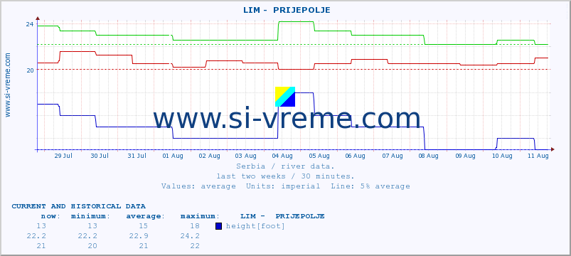  ::  LIM -  PRIJEPOLJE :: height |  |  :: last two weeks / 30 minutes.