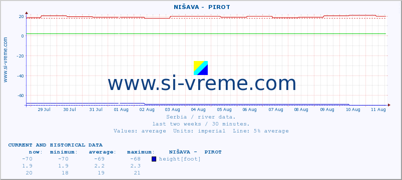  ::  NIŠAVA -  PIROT :: height |  |  :: last two weeks / 30 minutes.