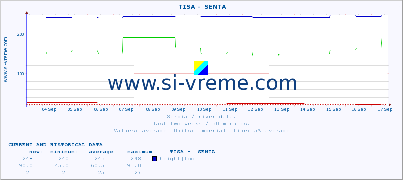  ::  TISA -  SENTA :: height |  |  :: last two weeks / 30 minutes.