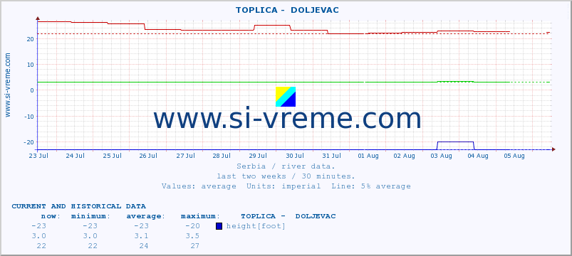  ::  TOPLICA -  DOLJEVAC :: height |  |  :: last two weeks / 30 minutes.