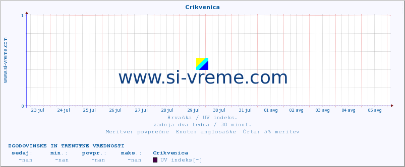 POVPREČJE :: Crikvenica :: UV indeks :: zadnja dva tedna / 30 minut.