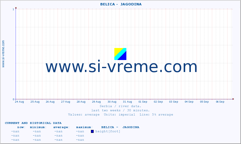  ::  BELICA -  JAGODINA :: height |  |  :: last two weeks / 30 minutes.