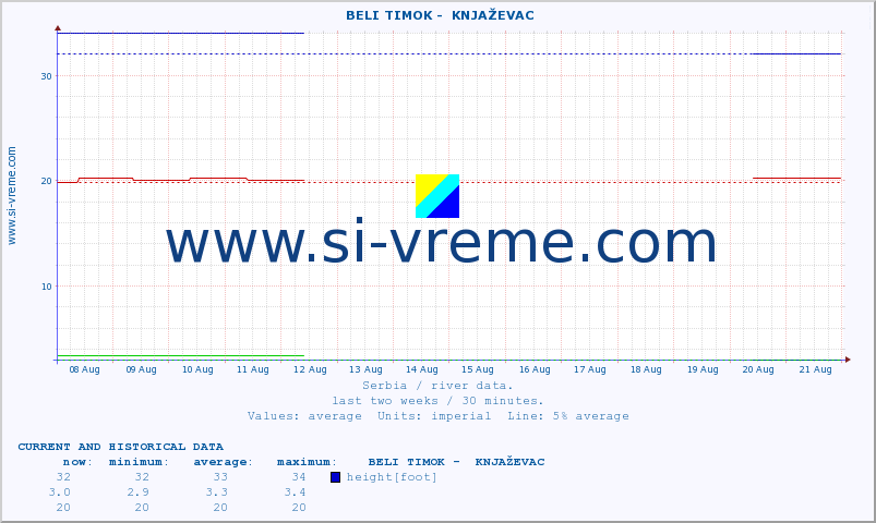  ::  BELI TIMOK -  KNJAŽEVAC :: height |  |  :: last two weeks / 30 minutes.