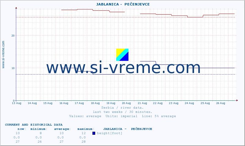  ::  JABLANICA -  PEČENJEVCE :: height |  |  :: last two weeks / 30 minutes.