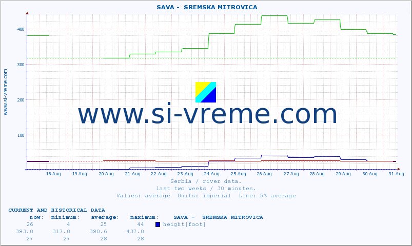  ::  SAVA -  SREMSKA MITROVICA :: height |  |  :: last two weeks / 30 minutes.