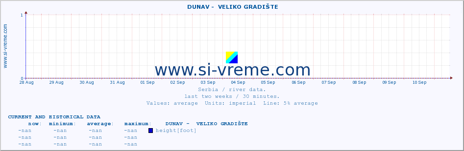  ::  DUNAV -  VELIKO GRADIŠTE :: height |  |  :: last two weeks / 30 minutes.