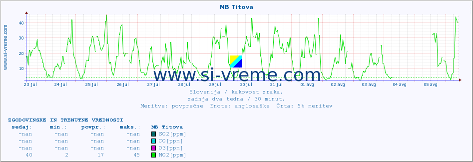 POVPREČJE :: MB Titova :: SO2 | CO | O3 | NO2 :: zadnja dva tedna / 30 minut.