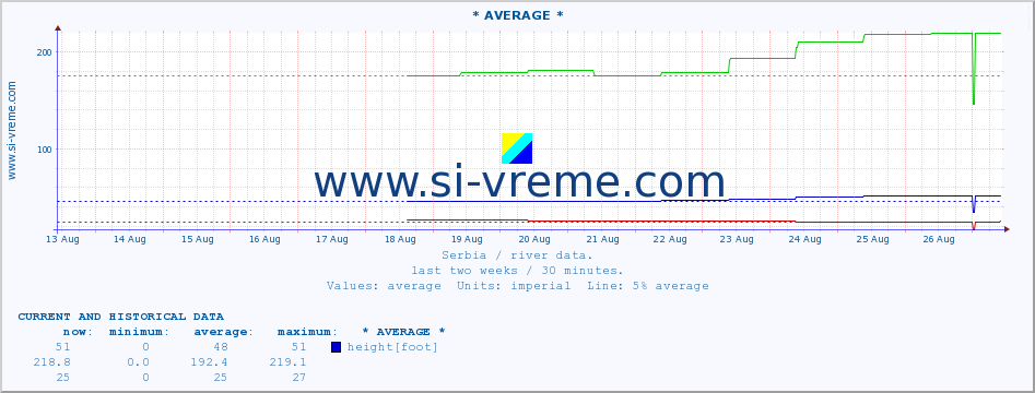  :: * AVERAGE * :: height |  |  :: last two weeks / 30 minutes.