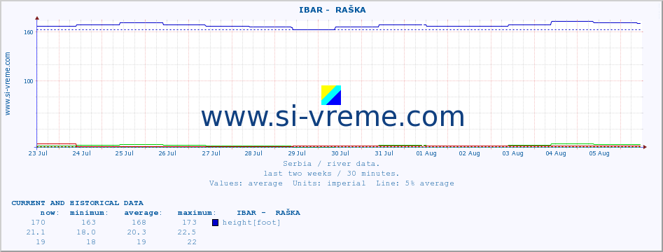  ::  IBAR -  RAŠKA :: height |  |  :: last two weeks / 30 minutes.